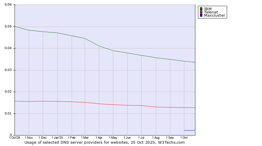 Historical trends in the usage of IBM vs. Telenet vs. Maxcluster