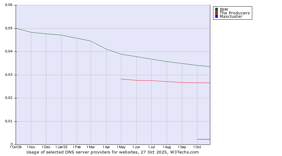 Historical trends in the usage of IBM vs. The Producers vs. Maxcluster