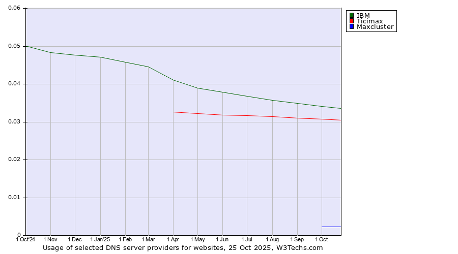 Historical trends in the usage of IBM vs. Ticimax vs. Maxcluster