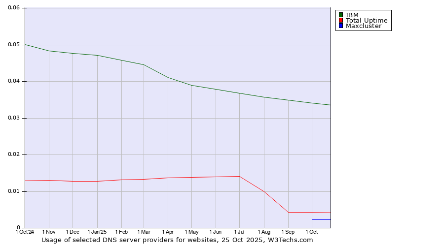 Historical trends in the usage of IBM vs. Total Uptime vs. Maxcluster