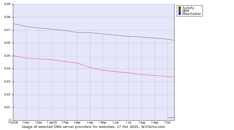 Historical trends in the usage of Turbify vs. IBM vs. Maxcluster