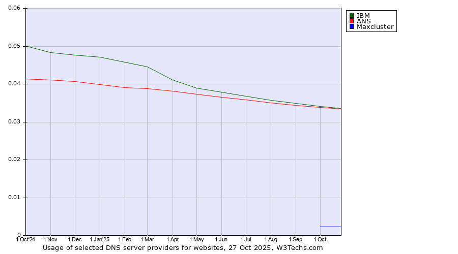 Historical trends in the usage of IBM vs. ANS vs. Maxcluster