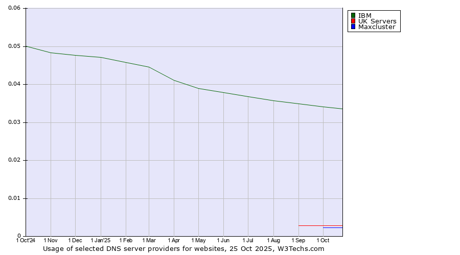 Historical trends in the usage of IBM vs. UK Servers vs. Maxcluster
