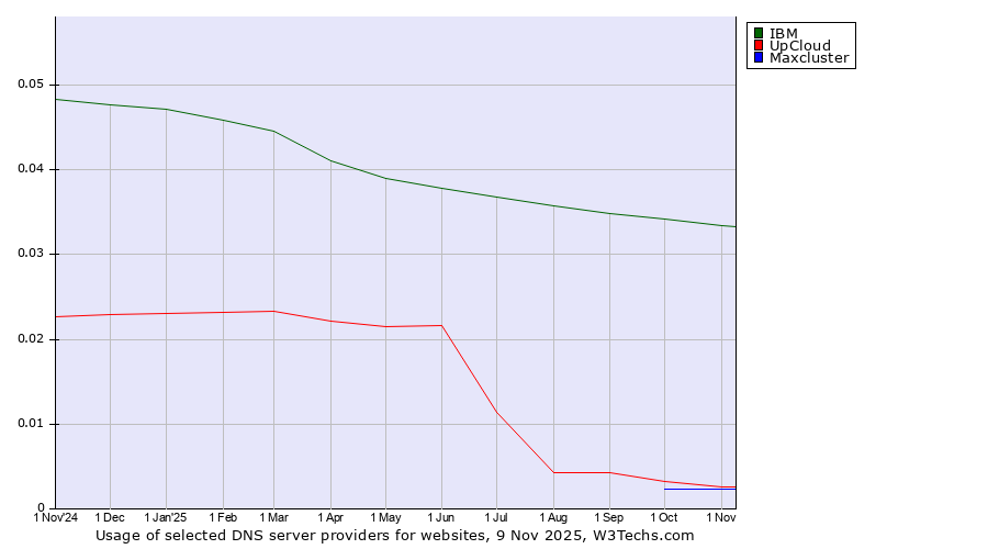 Historical trends in the usage of IBM vs. UpCloud vs. Maxcluster