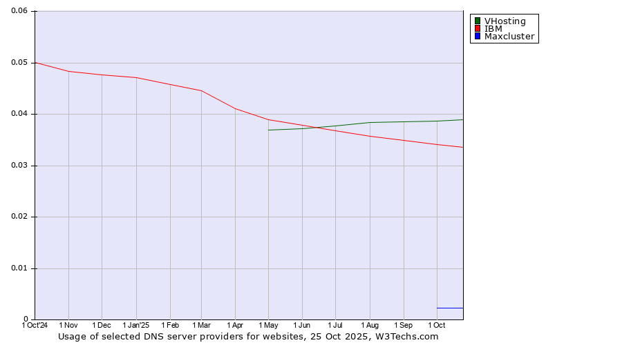 Historical trends in the usage of VHosting vs. IBM vs. Maxcluster