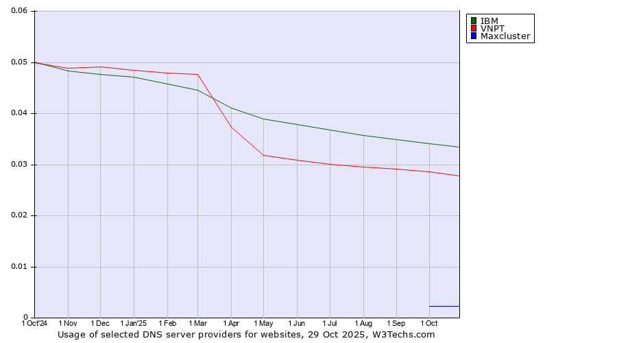 Historical trends in the usage of IBM vs. VNPT vs. Maxcluster