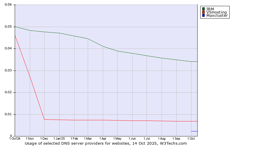 Historical trends in the usage of IBM vs. VSHosting vs. Maxcluster