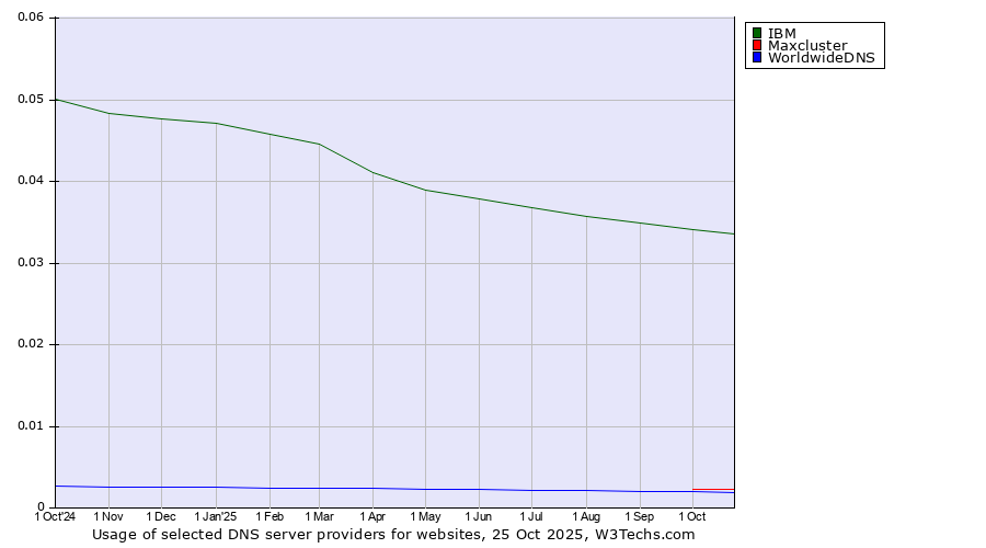 Historical trends in the usage of IBM vs. Maxcluster vs. WorldwideDNS