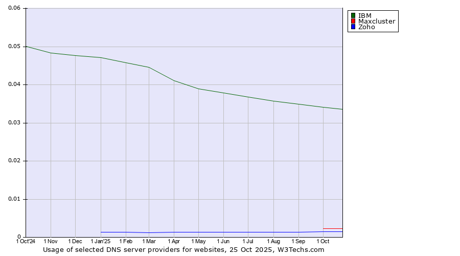 Historical trends in the usage of IBM vs. Maxcluster vs. Zoho