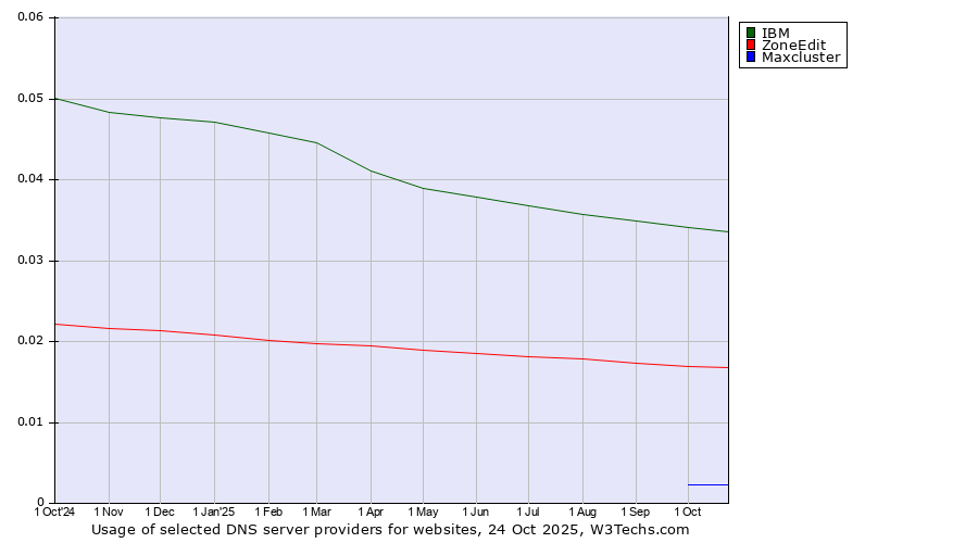 Historical trends in the usage of IBM vs. ZoneEdit vs. Maxcluster