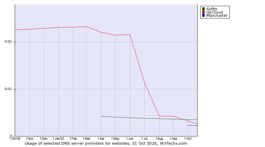 Historical trends in the usage of Softtr vs. UpCloud vs. Maxcluster