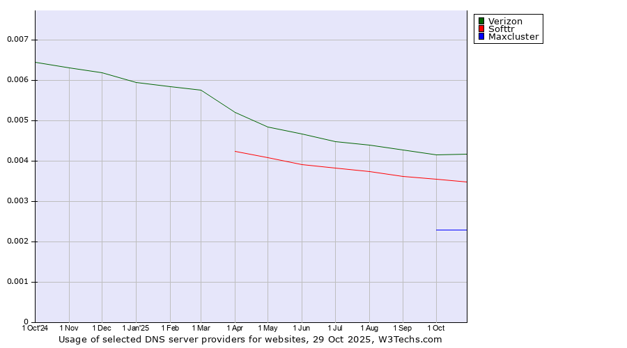 Historical trends in the usage of Verizon vs. Softtr vs. Maxcluster
