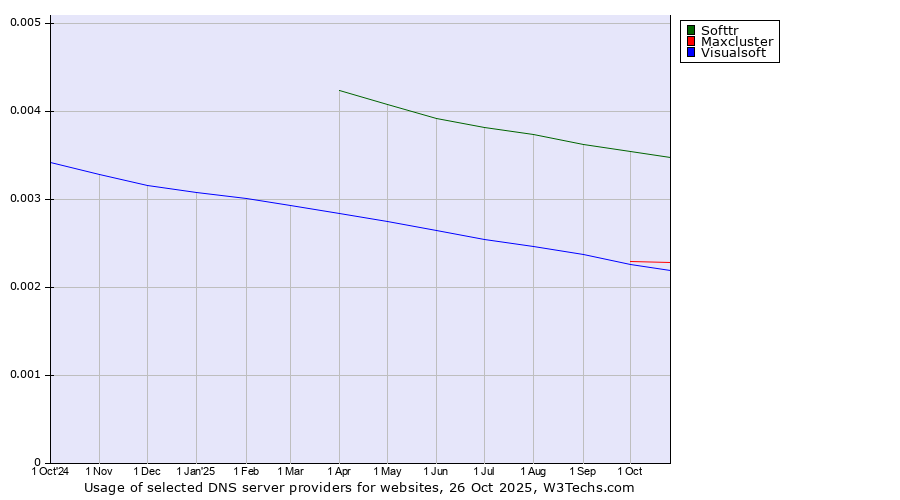 Historical trends in the usage of Softtr vs. Maxcluster vs. Visualsoft