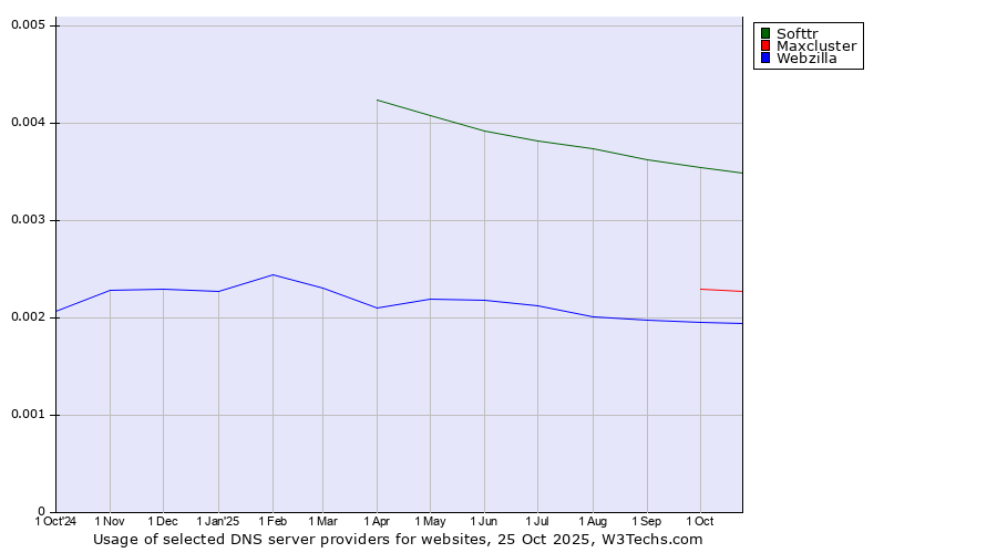 Historical trends in the usage of Softtr vs. Maxcluster vs. Webzilla