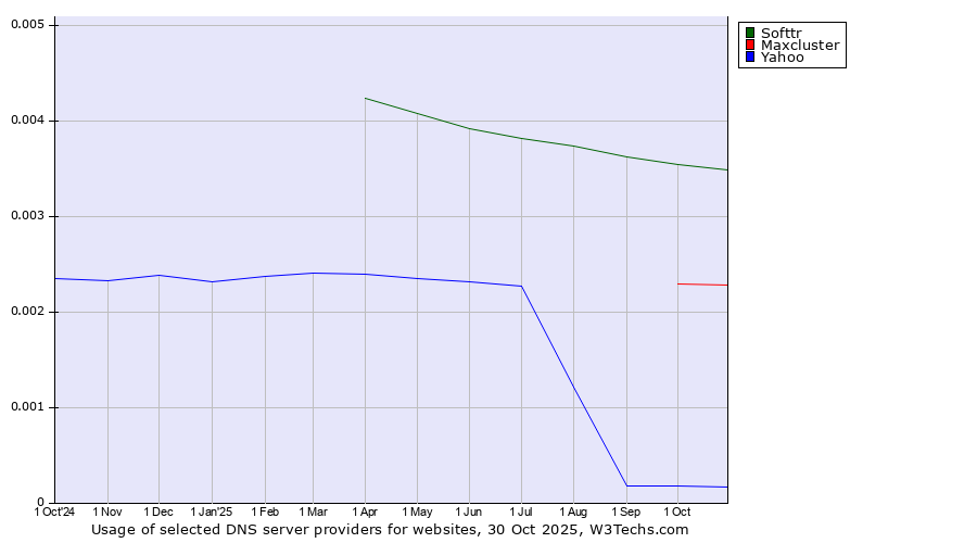 Historical trends in the usage of Softtr vs. Maxcluster vs. Yahoo