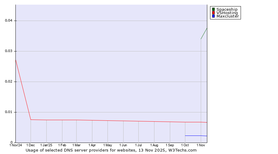 Historical trends in the usage of Spaceship vs. VSHosting vs. Maxcluster