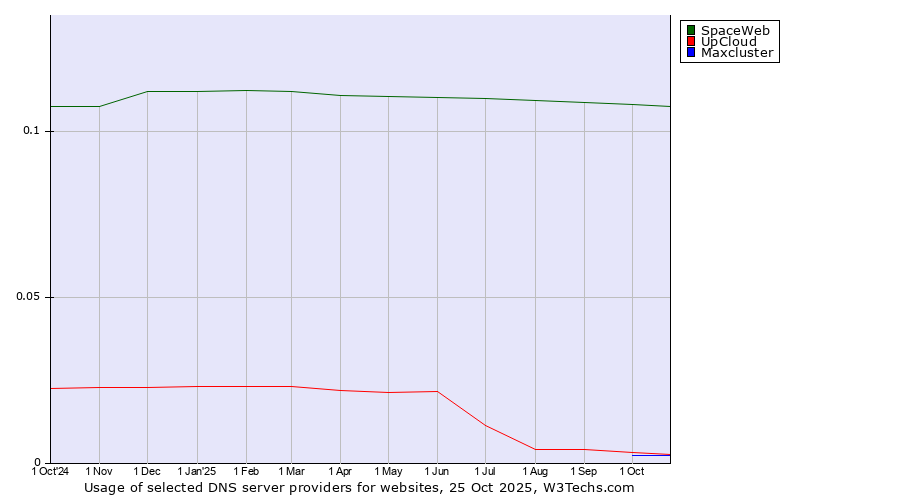 Historical trends in the usage of SpaceWeb vs. UpCloud vs. Maxcluster