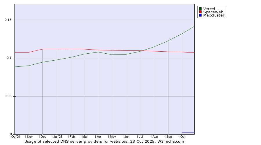 Historical trends in the usage of Vercel vs. SpaceWeb vs. Maxcluster