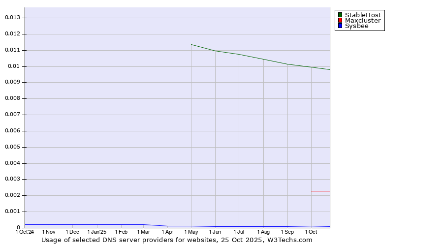 Historical trends in the usage of StableHost vs. Maxcluster vs. Sysbee