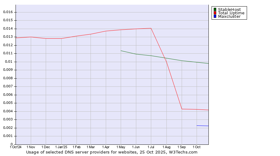 Historical trends in the usage of StableHost vs. Total Uptime vs. Maxcluster