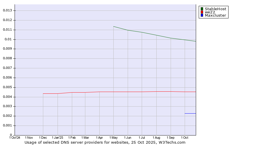 Historical trends in the usage of StableHost vs. we22 vs. Maxcluster