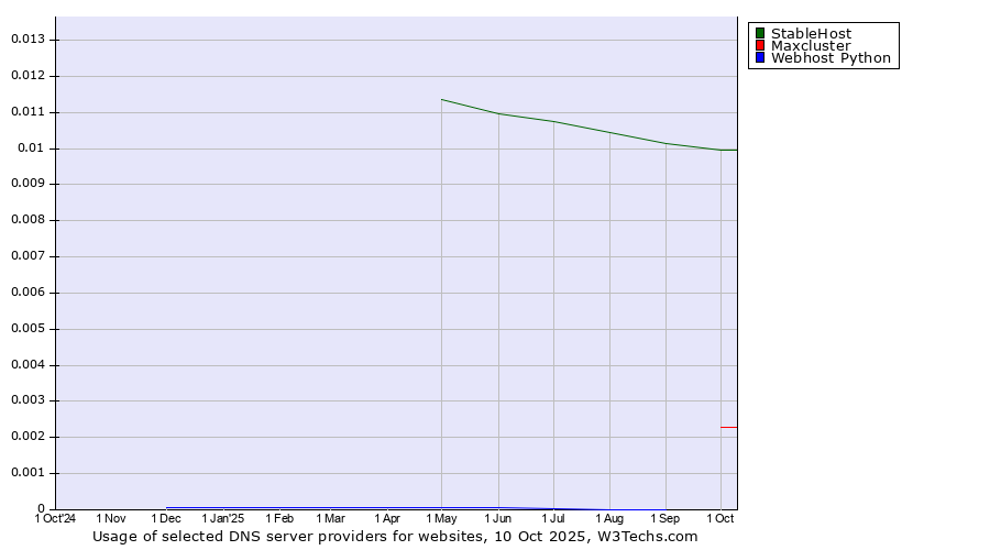 Historical trends in the usage of StableHost vs. Maxcluster vs. Webhost Python