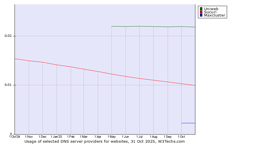 Historical trends in the usage of Uniweb vs. Sucuri vs. Maxcluster