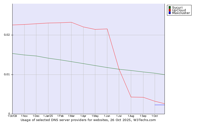 Historical trends in the usage of Sucuri vs. UpCloud vs. Maxcluster