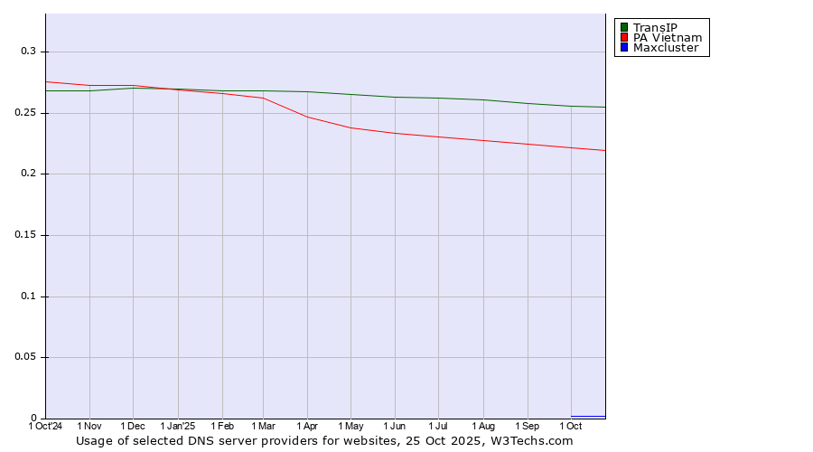 Historical trends in the usage of TransIP vs. PA Vietnam vs. Maxcluster