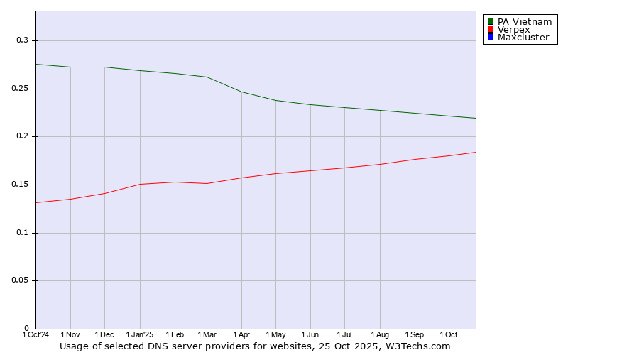 Historical trends in the usage of PA Vietnam vs. Verpex vs. Maxcluster