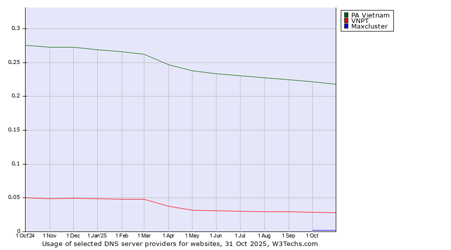 Historical trends in the usage of PA Vietnam vs. VNPT vs. Maxcluster