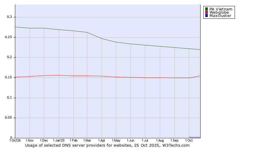 Historical trends in the usage of PA Vietnam vs. Webglobe vs. Maxcluster