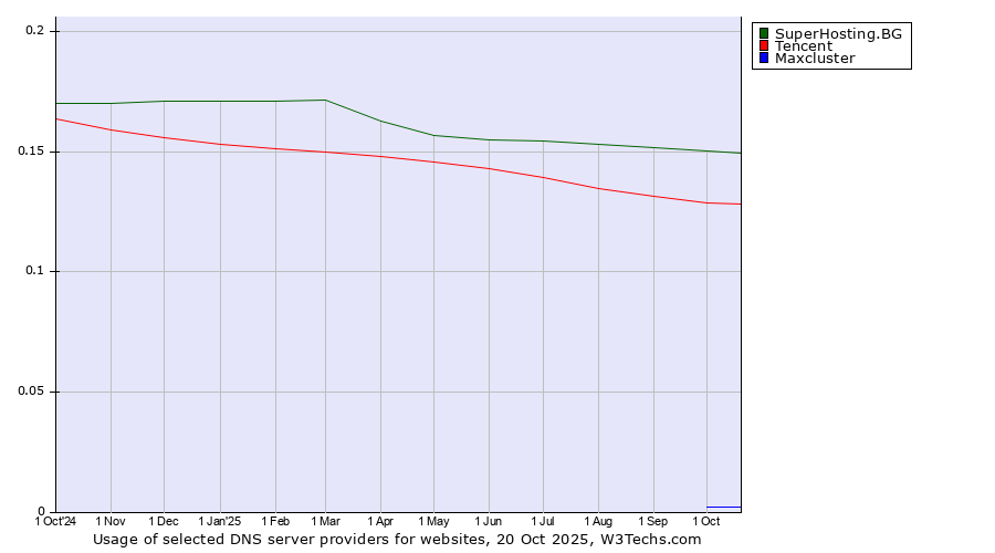 Historical trends in the usage of SuperHosting.BG vs. Tencent vs. Maxcluster