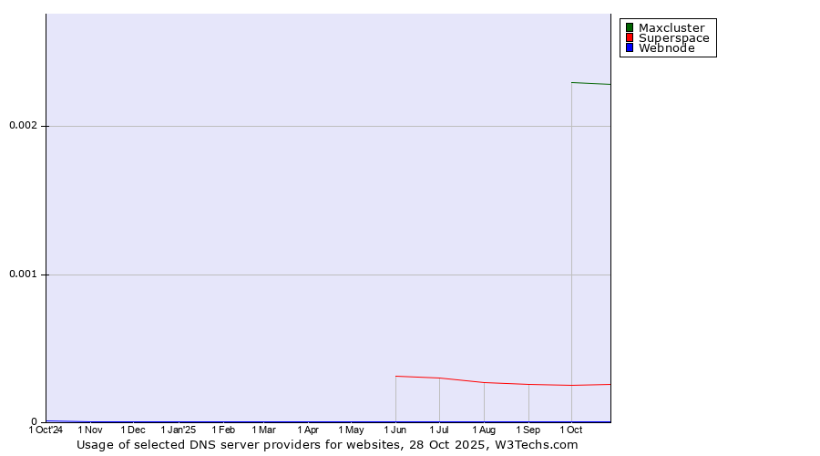 Historical trends in the usage of Maxcluster vs. Superspace vs. Webnode
