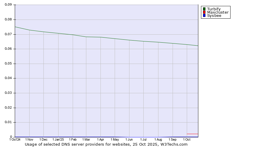Historical trends in the usage of Turbify vs. Maxcluster vs. Sysbee
