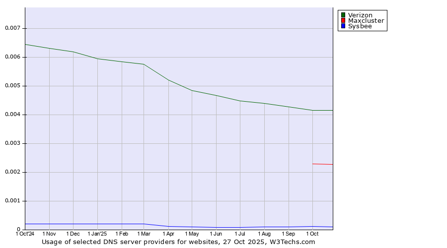 Historical trends in the usage of Verizon vs. Maxcluster vs. Sysbee