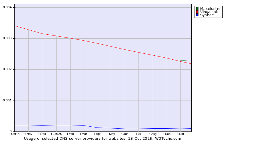 Historical trends in the usage of Maxcluster vs. Visualsoft vs. Sysbee