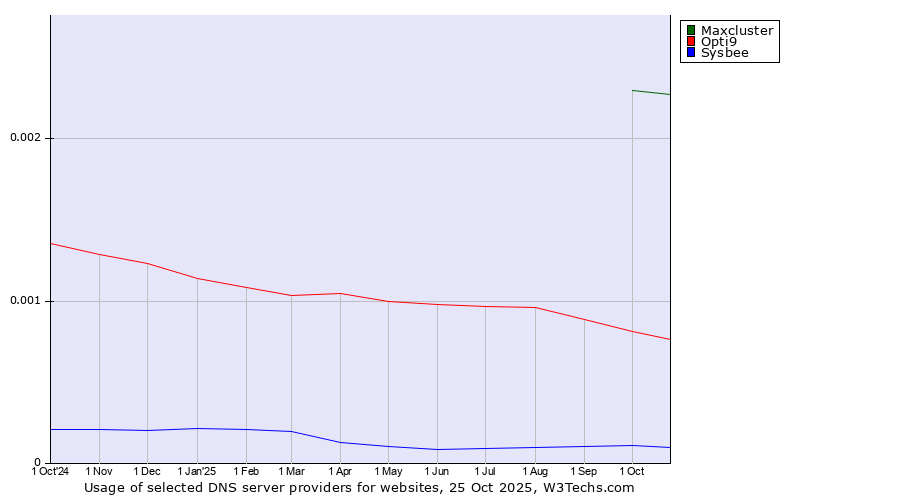 Historical trends in the usage of Maxcluster vs. Opti9 vs. Sysbee