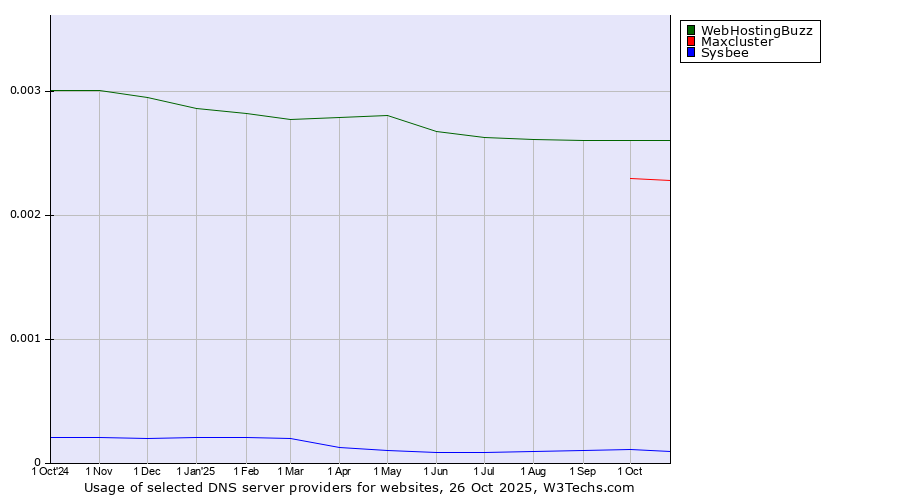 Historical trends in the usage of WebHostingBuzz vs. Maxcluster vs. Sysbee