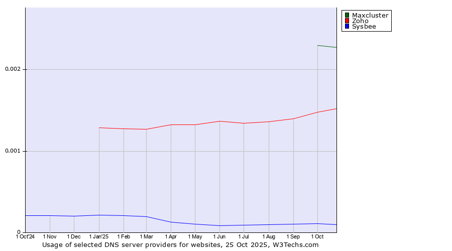 Historical trends in the usage of Maxcluster vs. Zoho vs. Sysbee