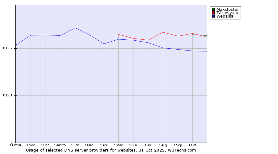 Historical trends in the usage of Tárhely.eu vs. Maxcluster vs. Webzilla