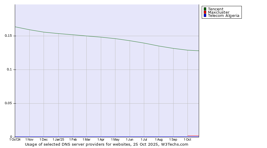 Historical trends in the usage of Tencent vs. Maxcluster vs. Telecom Algeria
