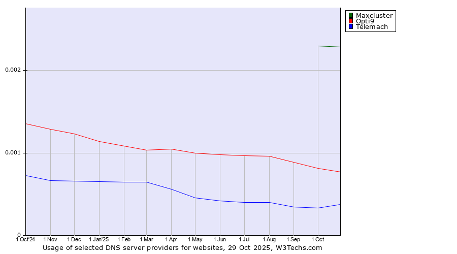 Historical trends in the usage of Maxcluster vs. Opti9 vs. Telemach
