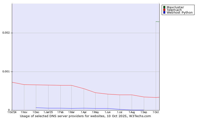 Historical trends in the usage of Maxcluster vs. Telemach vs. Webhost Python