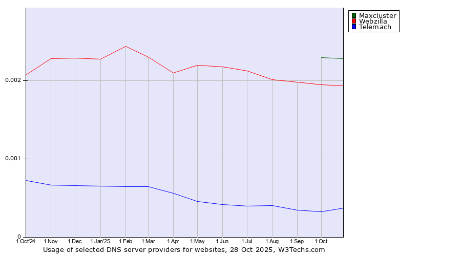 Historical trends in the usage of Maxcluster vs. Webzilla vs. Telemach