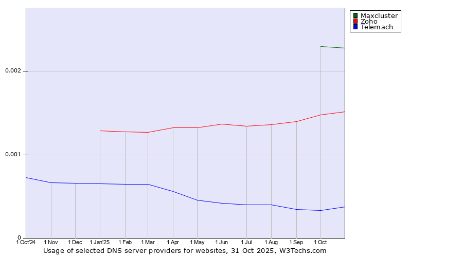 Historical trends in the usage of Maxcluster vs. Zoho vs. Telemach