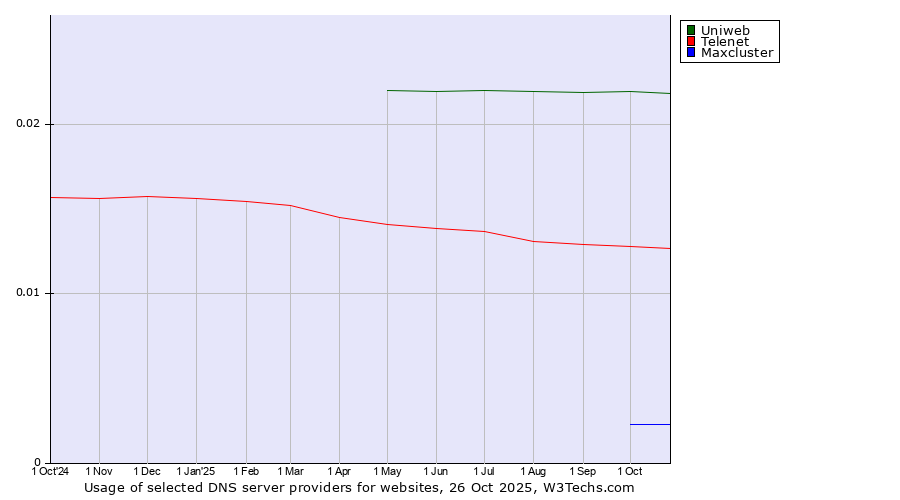 Historical trends in the usage of Uniweb vs. Telenet vs. Maxcluster