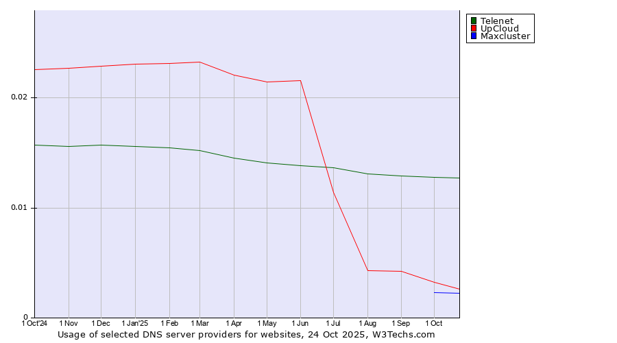 Historical trends in the usage of Telenet vs. UpCloud vs. Maxcluster