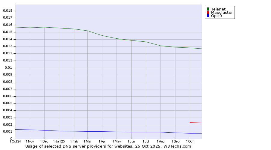 Historical trends in the usage of Telenet vs. Maxcluster vs. Opti9