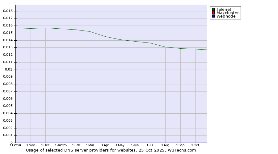 Historical trends in the usage of Telenet vs. Maxcluster vs. Webnode
